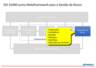 Processo	
  de	
  Avaliação	
  de	
  Riscos
ISO	
  31000	
  como Metaframework para	
  a	
  Gestão de	
  Riscos
Estabelecimento	
  	
  
do	
  Contexto
Identificação	
  de	
  
Riscos
Comunicação	
  e	
  Consulta
Tratamento	
  de	
  
Riscos
Monitoramento	
  e	
  Análise	
  Crítica
Análise	
  de	
  Riscos
Avaliação	
  de	
  
Riscos
•Integrações
•Indicadores
•Decisão
•Resposta
•Workflow
•Operação de	
  Controles
 