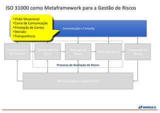 Processo	
  de	
  Avaliação	
  de	
  Riscos
ISO	
  31000	
  como Metaframework para	
  a	
  Gestão de	
  Riscos
Estabelecimento	
  	
  
do	
  Contexto
Identificação	
  de	
  
Riscos
Comunicação	
  e	
  Consulta
Tratamento	
  de	
  
Riscos
Monitoramento	
  e	
  Análise	
  Crítica
Análise	
  de	
  Riscos
Avaliação	
  de	
  
Riscos
•Visão	
  Situacional
•Canal	
  de	
  Comunicação
•Prestação	
  de	
  Contas
•Decisão
•Transparência
 