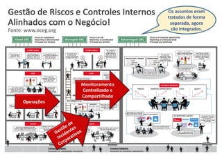 Gestão de	
  Riscos e	
  Controles Internos
Alinhados com	
  o	
  Negócio!
Fonte:	
  www.oceg.org
Operações
Monitoramento	
  
Centralizado	
  e	
  
Compartilhado
Os	
  assuntos	
  eram	
  
tratados	
  de	
  forma	
  
separada,	
  agora	
  
são	
  integrados.
 