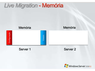 Live Migration - MemóriaMemóriaMemóriaEstadoConfiguraçãoConfiguraçãoEstadoServer 1Server 2