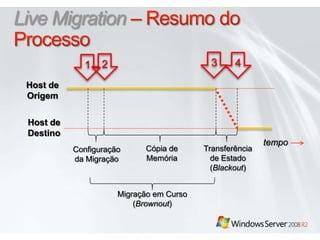 Live Migration – Resumo do Processo3421tempoHost deOrigemHost deDestinoCópia deMemóriaTransferênciade Estado(Blackout)Configuraçãoda MigraçãoMigraçãoemCurso(Brownout)