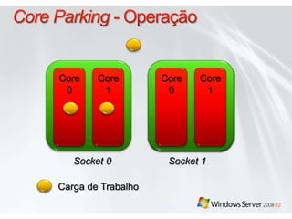 Core Parking - OperaçãoCore 0Core 1Core 0Core 1Core 1Core 0Core 0Core 1Socket 0Socket 1Carga de Trabalho