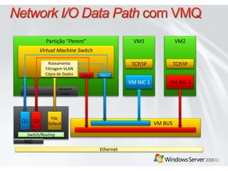 Network I/O Data Path com VMQPartição “Parent”VM1VM2Virtual Machine SwitchEthernetTCP/IPTCP/IPRoteamentoFiltragem VLANCópia de DadosPort 1Port 2VM NIC 1VM NIC 2MiniportDriverQ1Fila DefaultQ2VM BUSSwitch/RoutingNIC