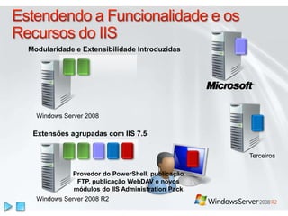 Estendendo a Funcionalidade e os Recursos do IISModularidade e Extensibilidade IntroduzidasWindows Server 2008Extensões agrupadas com IIS 7.5TerceirosProvedor do PowerShell, publicação FTP, publicação WebDAV e novos módulos do IIS Administration PackWindows Server 2008 R2