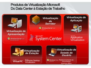 Produtos de Virtualização Microsoft Do Data Center à Estação de TrabalhoVirtualização deAplicaçãoVirtualização de ServidorVirtualização deApresentaçãoVirtualização deEstado do UsuárioVirtualização de EstaçãoRedirecionamento de DocumentosArquivos offline