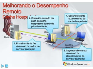 Cliente 1Primeiro cliente faz download de dados do servidor da matrizCliente 2Escritório RemotoMelhorando o Desempenho RemotoCache HospedadoSegundo cliente faz download do cache hospedadoConteúdo enviado por push ao cache hospedado a partir do primeiro clienteMatrizSegundo cliente faz download de identificadores do servidor da matriz