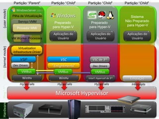 Partição “Parent”Partição “Child”Partição “Child”Partição “Child”Pilha de VirtualizaçãoSistemaNãoPreparadopara Hyper-VProvedor WMIServiçoVMMPreparadopara Hyper-VPreparadopara Hyper-VRing 3 (user mode)Aplicações do UsuárioAplicações do UsuárioAplicações do UsuárioVM Worker ProcessesVirtualizationInfrastructure DriverHypercallsInterceptsHypercallsHypercallsVSPVSC de 3osDev. DriversVSCRing 0 (kernel mode)“Enlightments”Dev. DriversVMBusVMBusVMBusWinHvWinHvInterf. Hypercall de 3osEmulaçãoMicrosoft HypervisorRing “-1”Hardware