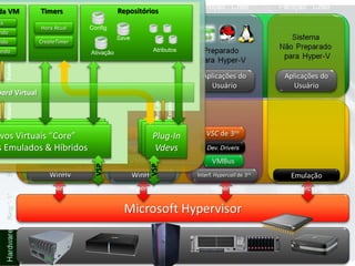 Worker Process da Máquina VirtualMud. deEstadoMud. deEstadoMud. deEstadoRepositóriosTimersEstado da VMHW VirtualMem. GuestAtivaHoraAtualConfigIniciandoGer. IRQSaveCreateTimerSalvandoAtributosIO Memória/Port-Mapped IODesligandoAtivaçãoSomente“Core”Motherboard VirtualDispositivosVirtuais “Core”DispositivosEmulados & HíbridosPlug-InVdevsVSPVSP
