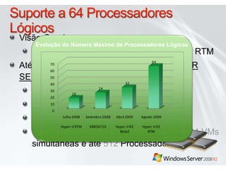 Suporte a 64 ProcessadoresLógicosVisãoGeralCapacidade 4X maiordo que o Hyper-V RTMAté384 VMs simultâneas e até512 VPs POR SERVIDOR384 VMs com 1 VP OU 256 VMs com 2 VPs (512 VPs) OU 128 VMs com 4 VPs (512 VPs) OU Qualquercombinaçãoquepermitaaté384 VMs simultâneas e até512ProcessadoresVirtuaisEvolução do NúmeroMáximo de ProcessadoresLógicos