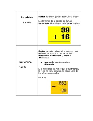 Sumar es reunir, juntar, acumular o añadir.
 La adición
              Los términos de la adición se llaman
   o suma     sumandos. El resultado es la suma o total.




              Restar es quitar, disminuir o sustraer. Los
              términos de la sustracción se llaman
              minuendo, sustraendo y resta o
              diferencia.

Sustracción     •   minuendo - sustraendo =
                    diferencia
o resta
              Si el minuendo es menor que el sustraendo,
              la resta no tiene solución en el conjunto de
              los números naturales:

              4 - 9 =?
 