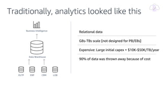 Traditionally, analytics looked like this
Relational data
GBs-TBs scale [not designed for PB/EBs]
Expensive: Large initial capex + $10K-$50K/TB/year
90% of data was thrown away because of cost
OLTP ERP CRM LOB
Data Warehouse
Business Intelligence
 