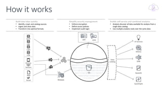 How it works
S3
IAM KMS
OLTP
ERP
CRM
LOB
Devices
Web
Sensors
Social Kinesis
Build data lakes quickly
• Identify, crawl, and catalog sources
• Ingest and clean data
• Transform into optimal formats
Simplify security management
• Enforce encryption
• Define access policies
• Implement audit login
Enable self-service and combined analytics
• Analysts discover all data available for analysis from a
single data catalog
• Use multiple analytics tools over the same data
Athena
Redshift
AI Services
EMR
QuickSight
Data
catalog
 