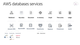Relational Key-value Document In-memory Graph Time-series Ledger
DynamoDB NeptuneAmazon RDS
Aurora CommercialCommunity
Timestream QLDBElastiCacheDocumentDB
AWS databases services
 