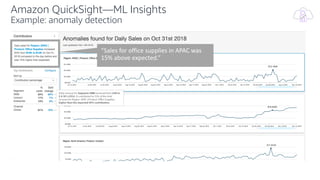 “Sales for office supplies in APAC was
15% above expected.”
Amazon QuickSight—ML Insights
Example: anomaly detection
 