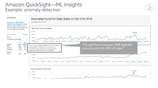 “It’s significant because SMB typically
only accounts for 30% of sales.”
Amazon QuickSight—ML Insights
Example: anomaly detection
 