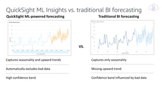 QuickSight ML-powered forecasting Traditional BI forecasting
Captures seasonality and upward trends
Automatically excludes bad data
High confidence band
Captures only seasonality
Missing upward trend
Confidence band influenced by bad data
QuickSight ML Insights vs. traditional BI forecasting
VS.
 