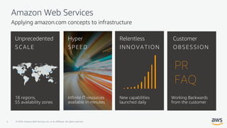 Amazon Web Services
© 2018, Amazon Web Services, Inc. or its Affiliates. All rights reserved.3
Applying amazon.com concepts to infrastructure
Unprecedented
SCALE
Hyper
SPEED
Relentless
INNOVATION
Customer
OBSESSION
Infinite IT resources
available in minutes
18 regions,
55 availability zones
New capabilities
launched daily
Working Backwards
from the customer
PR
FAQ
 