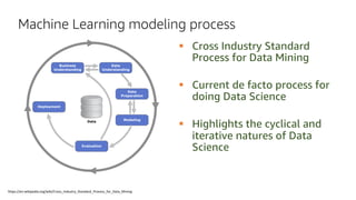 § Cross Industry Standard
Process for Data Mining
§ Current de facto process for
doing Data Science
§ Highlights the cyclical and
iterative natures of Data
Science
https://en.wikipedia.org/wiki/Cross_Industry_Standard_Process_for_Data_Mining
Machine Learning modeling process
 