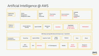 Artificial Intelligence @ AWS
Application
Services
Platform
Services
Frameworks
& Infrastructure
Apache MXNet PyTorchCognitive Toolkit Keras
Caffe2
& Caffe
TensorFlow
AWS Deep Learning AMI (Ubuntu & Amazon Linux – Cuda 8 & 9)
GPU
(P2 & P3)
MobileCPU IoT (Greengrass)
Amazon Machine
Learning
Mechanical
Turk
Spark & EMR
Vision:
Rekognition
Rekognition Video
Speech:
Polly
Transcribe
Language:
Lex
Translate
Comprehend
Textract
Gluon
SageMaker
Ground Truth
RL, Neo, Pipeline
DeepLens
DeepRacer
Marketplace
Time Series:
Forecast
Recommendation:
Personalize
Elastic
Inference
Inferentia
RoboMaker
 