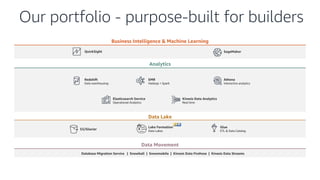 Analytics
Redshift
Data warehousing
EMR
Hadoop + Spark
Athena
Interactive analytics
Kinesis Data Analytics
Real time
Elasticsearch Service
Operational Analytics
QuickSight SageMaker
S3/Glacier
Glue
ETL & Data Catalog
Lake Formation
Data Lakes
Database Migration Service | Snowball | Snowmobile | Kinesis Data Firehose | Kinesis Data Streams
Data Movement
Business Intelligence & Machine Learning
Data Lake
Our portfolio - purpose-built for builders
 