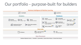 Analytics
QuickSight SageMaker
S3/Glacier
Glue
ETL & Data Catalog
Lake Formation
Data Lakes
Database Migration Service | Snowball | Snowmobile | Kinesis Data Firehose | Kinesis Data Streams
Data Movement
Business Intelligence & Machine Learning
Data Lake
Redshift
Data warehousing
EMR
Hadoop + Spark
Kinesis Data Analytics
Real time
Elasticsearch Service
Operational Analytics
Athena
Interactive analytics
RDS
MySQL, PostgreSQL, MariaDB,
Oracle, SQL Server
Aurora
MySQL, PostgreSQL
DynamoDB
Key value, Document
ElastiCache
Redis, Memcached
Neptune
Graph
Timestream
Time Series
QLDB
Ledger Database
RDS on VMware
Databases
Our portfolio - purpose-built for builders
 