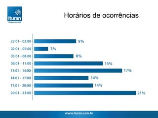 Horários de ocorrências 