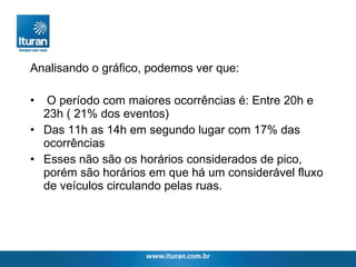 Analisando o gráfico, podemos ver que: O período com maiores ocorrências é: Entre 20h e 23h ( 21% dos eventos) Das 11h as 14h em segundo lugar com 17% das ocorrências Esses não são os horários considerados de pico, porém são horários em que há um considerável fluxo de veículos circulando pelas ruas. 