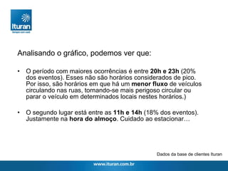 Analisando o gráfico, podemos ver que: O período com maiores ocorrências é entre  20h e 23h  (20% dos eventos). Esses não são horários considerados de pico. Por isso, são horários em que há um  menor fluxo  de veículos circulando nas ruas, tornando-se mais perigoso circular ou parar o veículo em determinados locais nestes horários.) O segundo lugar está entre as  11h e 14h  (18% dos eventos). Justamente na  hora do almoço . Cuidado ao estacionar… Dados da base de clientes Ituran 