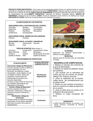 PREGUNTA PROBLEMATIZADORA: ¿Cómo lograr que los estudiantes diseñen Eventos con calidad teniendo en cuenta el
 desarrollo de competencias propias de operación de Eventos? COMPETENCIA: Organizar eventos de acuerdo al portafolio
 de servicios y al estudio de mercado.RESULTADO DE APRENDIZAJE:Acompañar el desarrollo del evento de acuerdo con
 los requerimientos del cliente.AMBITO CONCEPTUAL: Operación de Eventos: Conceptos básicos. OBJETO DE
 ENSEÑANZA: Clasificación de los Eventos. LOGRO: Conoce la clasificación de los Eventos y los distribuye por etapas.
 INDICADOR DE LOGRO: Explica los conceptos básicos de la Operación de eventos.


             CLASIFICACIÓN DE LOS EVENTOS

 DEACUERDO CON LA NATURALEZA DEL EVENTO:
 Culturales    Sociales      Comerciales
 Deportivos    Educativos    Tecnológicos
 Políticos     Científicos   Recreativos
 Académicos    Empresariales

 DEACUERDO CON EL GRADO DE EXCLUSIVIDAD
 Públicos      Privados

 DEACUERDO CON EL ALCANCE Y MAGNITUD
 Mundial       Internacional Nacional
 Regional      local

            TIPOS DE EVENTOS (Mirar Anexo 1)
 Concurso          Inauguración Exposiciones y ferias                                 GLOSARIO
 Mesa Redonda      Panel        Banquetes                           Selecciona las palabras desconocidas y
 Coloquio          Festival     Recaudación de fondos               elabora tu propio glosario.
 Desfile de Modas  Mitin        Desfile de Bandas                                    INVESTIGA
                                                                    Algunos tipos de Eventos para ser expuestos
             PROCEDOMIENTOS OPERATIVOS                              en Clase.
                                        ETAPAS PROCESO                DESARROLLO DE COMPETENCIAS
         ETAPAS EVENTO
                                         ADMINISTRATIVO
                                                                    1. Elabora un resumen del contenido de
 Pre-evento o Etapa de Planeación:
                                                                    la guía de Aprendizaje.
Proceso operativo donde se define el
grupo organizador con sus                                           2. Elabora un listado de palabras claves
funciones, los objetivos y metas                                    del contenido.
alcanzables, grupo objetivo al cual                                 3. ¿De acuerdo con la naturaleza del
va dirigido el evento, diseño del          Planificación            evento que tipo de eventos se podrían
programa y construcción del                Organización             realizar? Pe. Cultural: concurso.
presupuesto de acuerdo a los                                        4. ¿Para la realización de un Evento,
recursos disponibles.                                               cuales serían las consideraciones que
Es llevar a cabo el Plan de Acción de                               se deben tener?
las variables organizativas que                                     5. Explica en qué consiste el proceso a
intervienen en el evento.
                                                                    tener en cuenta en la etapa de ejecución
   Evento o Etapa de Ejecución:
Proceso operativo donde se
                                                                    de un evento.
adquieren, distribuyen y utilizan los        Dirección              6. ¿Qué se debe tener en cuenta en la
recursos humanos, financieros y                                     evaluación del post-evento?
logísticos.                                                         7. Elabora un mapa conceptual del
       Post-Evento o Etapa de                                       tema.
              Evaluación:
Proceso donde se califican los logros
                                            Evaluación
alcanzados con los logros esperados                                               CIBERGRAFÍA
tanto para el evento como para los                                    LÁREZ SALAZAR, Maribel. Los eventos y sus
organizadores.                                                        etapas. Ponencia. Universidad de Oriente:
                                                                      Venezuela.
 