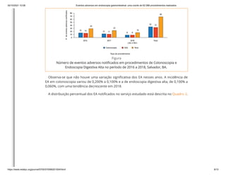 30/10/2021 10:08 Eventos adversos em endoscopia gastrointestinal: uma coorte de 62.088 procedimentos realizados
https://www.redalyc.org/journal/5705/570566201004/html/ 8/15


Figura

Número de eventos adversos notificados em procedimentos de Colonoscopia e
Endoscopia Digestiva Alta no período de 2016 a 2018, Salvador, BA.


Observa-se que não houve uma variação significativa dos EA nesses anos. A incidência de
EA em colonoscopia variou de 0,200% a 0,100% e a de endoscopia digestiva alta, de 0,100% a
0,060%, com uma tendência decrescente em 2018.
A distribuição percentual dos EA notificados no serviço estudado está descrita no Quadro 2.
 