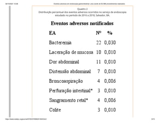 30/10/2021 10:08 Eventos adversos em endoscopia gastrointestinal: uma coorte de 62.088 procedimentos realizados
https://www.redalyc.org/journal/5705/570566201004/html/ 9/15
Quadro 2
Distribuição percentual dos eventos adversos ocorridos no serviço de endoscopia
estudado no período de 2016 a 2018, Salvador, BA.
 