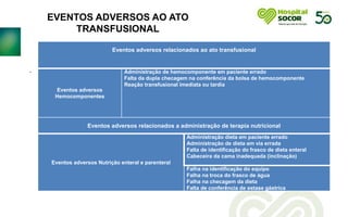 .
Eventos adversos relacionados ao ato transfusional
Eventos adversos
Hemocomponentes
Administração de hemocomponente em paciente errado
Falta da dupla checagem na conferência da bolsa de hemocomponente
Reação transfusional imediata ou tardia
EVENTOS ADVERSOS AO ATO
TRANSFUSIONAL
Eventos adversos relacionados a administração de terapia nutricional
Eventos adversos Nutrição enteral e parenteral
Administração dieta em paciente errado
Administração de dieta em via errada
Falta de identificação do frasco de dieta enteral
Cabeceira da cama inadequada (inclinação)
Falha na identificação do equipo
Falha na troca do frasco de água
Falha na checagem da dieta
Falta de conferência de estase gástrica
 