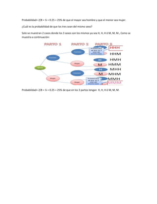 Probabilidad= 2/8 = ¼ = 0.25 = 25% de que el mayor sea hombre y que el menor sea mujer.

¿Cuál es la probabilidad de que los tres sean del mismo sexo?

Solo se muestran 2 casos donde los 3 sexos son los mismos ya sea H, H, H ó M, M, M., Como se
muestra a continuación:




Probabilidad= 2/8 = ¼ = 0.25 = 25% de que en los 3 partos tengan H, H, H ó M, M, M.
 