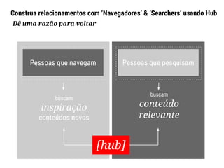 Pessoas que navegam
buscam
inspiração
conteúdos novos
Pessoas que pesquisam
buscam
conteúdo
relevante
Construa relacionamentos com ‘Navegadores’ & ‘Searchers’ usando Hub
Dê uma razão para voltar
[hub]
 