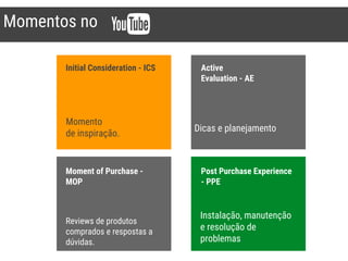 Momentos no
Initial Consideration - ICS Active
Evaluation - AE
Moment of Purchase -
MOP
Post Purchase Experience
- PPE
Momento
de inspiração.
Dicas e planejamento
Reviews de produtos
comprados e respostas a
dúvidas.
Instalação, manutenção
e resolução de
problemas
 