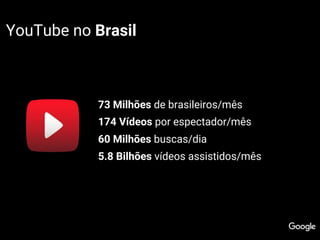 YouTube no Brasil
73 Milhões de brasileiros/mês
174 Vídeos por espectador/mês
60 Milhões buscas/dia
5.8 Bilhões vídeos assistidos/mês
 