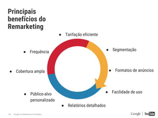 Google Confidential and Proprietary28
Principais
benefícios do
Remarketing
● Frequência
● Tarifação eficiente
● Segmentação
● Formatos de anúncios
● Relatórios detalhados
● Facilidade de uso● Público-alvo
personalizado
● Cobertura ampla
 