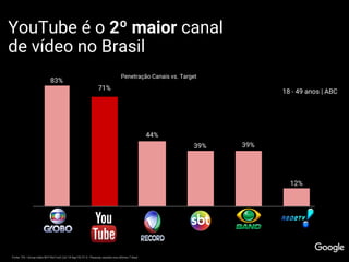 YouTube é o 2º maior canal
de vídeo no Brasil
Fonte: TGI / Group Index BrY14w1+w2 (Jul 14-Ago15) V1.0 - Pessoas; assistiu nos últimos 7 dias)
18 - 49 anos | ABC
Penetração Canais vs. Target
83%
71%
44%
39% 39%
12%
 
