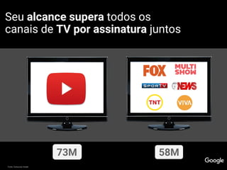 Fonte: Comscore; Anatel
Seu alcance supera todos os
canais de TV por assinatura juntos
58M73M
 