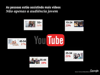 15-24
23%
25-34
21%
35-44
18%
45-54
17%
55+
14%
As pessoas estão assistindo mais vídeos
Não apenas a audiência jovem
Source: Comscore Media Metrix, Dec 2015
 