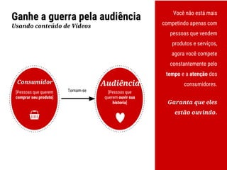 Ganhe a guerra pela audiência
Usando conteúdo de Vídeos
Tornam-se
Consumidor
[Pessoas que querem
comprar seu produto]
Audiência
[Pessoas que
querem ouvir sua
historia]
Você não está mais
competindo apenas com
pessoas que vendem
produtos e serviços,
agora você compete
constantemente pelo
tempo e a atenção dos
consumidores.
Garanta que eles
estão ouvindo.
 