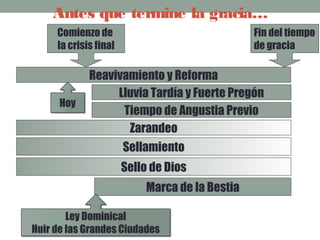 Sello de Dios
Marca de la bestia
Siete últimas Plagas
1 2 3 4 5 6 7
Gran
tiempo de angustia
Pequeño
tiempo de angustia
Comienzo de
la crisis final
Fin del tiempo
de gracia
Segunda
venida
Bosquejo de la Crisis Final
Grandes cambios están a punto de producirse en el
mundo, y los movimientos finales serán rápidos.”
Eventos de los últimos días, pág. 11.
 
