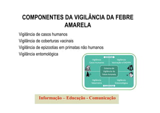 COMPONENTES DA VIGILÂNCIA DA FEBRE
AMARELA
Vigilância de casos humanos
Vigilância de coberturas vacinais
Vigilância de epizootias em primatas não humanos
Vigilância entomológica
Informação – Educação - Comunicação
 