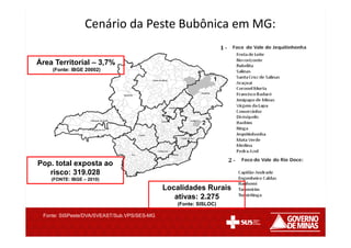 Fonte: SISPeste/DVA/SVEAST/Sub.VPS/SES-MG
Pop. total exposta ao
risco: 319.028
(FONTE: IBGE – 2010)
Cenário da Peste Bubônica em MG:
Área Territorial – 3,7%
(Fonte: IBGE 20002)
Localidades Rurais
ativas: 2.275
(Fonte: SISLOC)
 