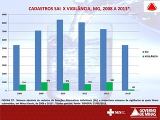CADASTROS SAI X VIGILÂNCIA, MG, 2008 A 2013*.
714
976 874 764
980
135
0
1000
2000
3000
4000
5000
6000
7000
8000
9000
2008 2009 2010 2011 2012 2013*
SAI
VIGILÂNCIA
FIGURA 07: Número absoluto de cadastro de Soluções Alternativas Individuais (SAI) e respectivos números de vigilâncias as quais foram
submetidas, em Minas Gerais, de 2008 a 2013*. *Dados parciais. Fonte: SISAGUA, 15/05/2013.
 