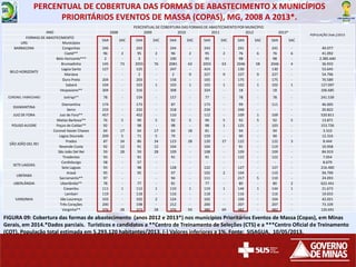 PERCENTUAL DE COBERTURA DAS FORMAS DE ABASTECIMENTO X MUNICÍPIOS
PRIORITÁRIOS EVENTOS DE MASSA (COPAS), MG, 2008 A 2013*.
FIGURA 09: Cobertura das formas de abastecimento (anos 2012 e 2013*) nos municípios Prioritários Eventos de Massa (Copas), em Minas
Gerais, em 2014.*Dados parciais. Turísticos e candidatos a **Centro de Treinamento de Seleções (CTS) e a ***Centro Oficial de Treinamento
(COT), População total estimada em 5.293.120 habitantes/2013. (-) Valores inferiores a 1%. Fonte: SISAGUA, 10/05/2013.
PERCENTUAL DE COBERTURA DAS FORMAS DE ABASTECIMENTO POR MUNICÍPIO
POPULAÇÃO (hab.)/2013
ANO 2008 2009 2010 2011 2012 2013*
FORMAS DE ABASTECIMENTO
SAA SAC SAA SAC SAA SAC SAA SAC SAA SAC SAA SAC
URS Municípios
BARBACENA Congonhas 246 - 243 - 244 - 243 - 241 - 241 - 49.077
BELO HORIZONTE
Caeté** 96 2 95 2 96 2 95 2 76 6 76 6 41.092
Belo Horizonte*** 2 - 3 - 100 - 95 - 98 - 98 - 2.385.640
Brumadinho 145 73 2055 76 2081 63 2055 63 2046 58 2046 4 36.933
Lagoa Santa 127 - 125 - 247 - 414 - 130 - 130 - 53.645
Mariana - - 2 - 2 9 227 9 227 9 227 - 54.796
Ouro Preto 204 - 203 - 158 - 165 - 175 - 175 - 70.589
Sabará 104 - 103 1 103 1 103 1 102 1 102 1 127.097
Vespasiano** 304 - 316 - 308 - 324 - 18 - 18 - 106.685
CORONEL FABRICIANO Ipatinga** 78 - 154 - 157 - 77 - 78 - 78 - 241.539
DIAMANTINA
Diamantina 174 - 173 - 87 - 173 - 99 - 111 - 46.005
Serro 233 - 232 - 318 - 234 - 240 - - - 20.822
JUIZ DE FORA Juiz de Fora** 457 - 452 - 110 - 112 - 109 1 109 - 520.811
Matias Barbosa** 76 5 90 5 92 5 90 5 92 5 92 5 13.871
POUSO ALEGRE Poços de Caldas** 92 - 98 - 98 - 98 1 125 - 103 - 153.726
SÃO JOÃO DEL REI
Coronel Xavier Chaves 64 17 64 17 64 18 81 - 94 - 94 - 3.310
Lagoa Dourada 209 5 71 5 79 - 159 - 90 - 90 - 12.316
Prados 87 34 86 34 123 28 120 27 122 - 122 3 8.444
Resende Costa 92 12 91 12 104 - 104 - 91 - 119 - 10.958
São João Del Rei 59 28 59 28 109 - 108 - 109 - 109 - 84.919
Tiradentes 93 - 91 - 91 - 91 - 122 - 122 - 7.054
SETE LAGOAS
Cordisburgo 58 - 57 - - - - - - - - - 8.679
Sete Lagoas 93 - 98 - 128 - 122 - 127 - 127 - 216.400
UBERABA
Araxá 95 - 95 - 97 - 102 2 104 - 110 - 94.799
Sacramento** 97 - - - 94 - 111 - 217 5 110 - 24.093
UBERLÂNDIA Uberlândia** 78 - 77 - 81 - 77 - 80 - 80 2 622.441
VARGINHA
Caxambu 111 1 112 1 110 1 119 1 144 1 144 1 21.673
Lambari 119 - 118 - 116 - 118 - 116 - 116 - 19.655
São Lourenço 103 - 102 2 124 - 102 - 104 - 104 - 42.021
Três Corações 200 - 198 - 212 - 200 - 207 - 207 - 73.339
Varginha** 376 28 373 28 376 93 380 69 482 - 482 - 120.691
 