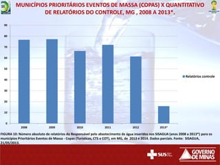 FIGURA 10: Número absoluto de relatórios do Responsável pelo abastecimento de água inseridos nos SISAGUA (anos 2008 a 2013*) para os
municípios Prioritários Eventos de Massa - Copas (Turísticos, CTS e COT), em MG, de 2013 e 2014. Dados parciais. Fonte: SISAGUA,
21/05/2013.
0
10
20
30
40
50
60
70
80
90
2008 2009 2010 2011 2012 2013*
Relatórios controle
MUNICÍPIOS PRIORITÁRIOS EVENTOS DE MASSA (COPAS) X QUANTITATIVO
DE RELATÓRIOS DO CONTROLE, MG , 2008 A 2013*.
 