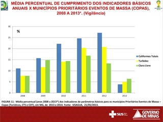 FIGURA 11: Média percentual (anos 2008 a 2013*) dos indicadores de parâmetros básicos para os municípios Prioritários Eventos de Massa –
Copas (Turísticos, CTS e COT), em MG, de 2013 e 2014. Fonte: SISAGUA, 21/05/2013.
%
MÉDIA PERCENTUAL DE CUMPRIMENTO DOS INDICADORES BÁSICOS
ANUAIS X MUNICÍPIOS PRIORITÁRIOS EVENTOS DE MASSA (COPAS),
2008 A 2013*. (Vigilância)
0
5
10
15
20
25
30
2008 2009 2010 2011 2012 2013
Coliformes Totais
Turbidez
Cloro Livre
 