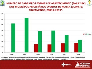 NÚMERO DE CADASTROS FORMAS DE ABASTECIMENTO (SAA E SAC)
NOS MUNICÍPOS PRIORITÁRIOS EVENTOS DE MASSA (COPAS) X
TRATAMENTO, 2008 A 2013*.
0
20
40
60
80
100
120
140
2008 2009 2010 2011 2012 2013
SAA SAC
FIGURA 12: Número absoluto de formas de abastecimento (SAA e SAC) de água sem tratamento (anos 2008 a 2013*) nos municípios
Prioritários Eventos de Massa (Copas), em MG, de 2013. *Dados parciais. Fonte: SISAGUA, 21/05/2013.
 