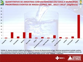 0
5
10
15
20
25
30
35
40
45
50
FIGURA 13: Número absoluto (Vigilância) de amostras em Sistemas de Abastecimento de Água (SAA) que apresentaram resultado positivo
para o parâmetro Escherichia coli (anos 2012 e 2013*) por município Prioritário Eventos de Massa (Copa), Turísticos e candidatos a Centro de
Treinamento (CTS ou COT), em Minas Gerais, em 2013 e 2014.*Dados parciais. Fonte: SISAGUA, 17/05/2013.
QUANTITATIVO DE AMOSTRAS COM ESCHERICHIA COLI (SAA) X MUNICÍPIOS
PRIORITÁRIOS EVENTOS DE MASSA (COPAS), MG , 2012 E 2013*. (Vigilância)
 